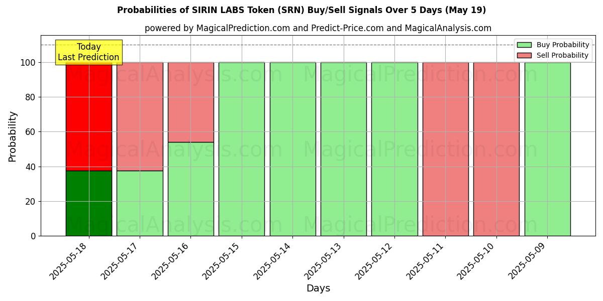 Probabilities of SIRIN LABS Token (SRN) Buy/Sell Signals Using Several AI Models Over 5 Days (19 May) 