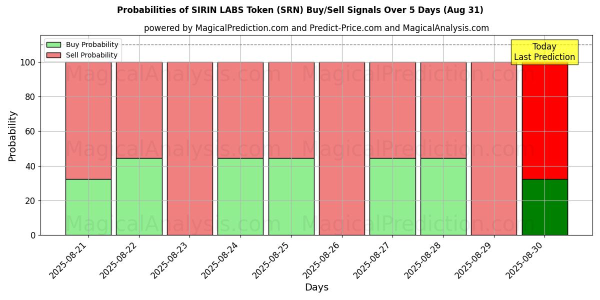Probabilities of SIRIN LABS Token (SRN) Buy/Sell Signals Using Several AI Models Over 5 Days (07 Aug) 