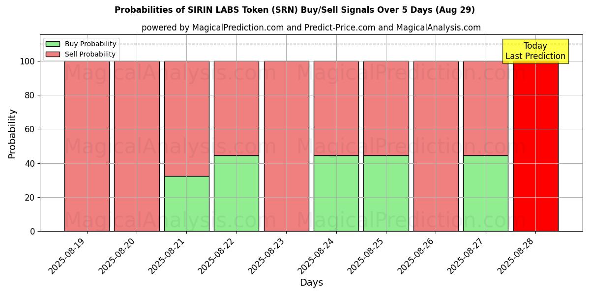 Probabilities of SIRIN LABS Token (SRN) Buy/Sell Signals Using Several AI Models Over 5 Days (28 Aug) 