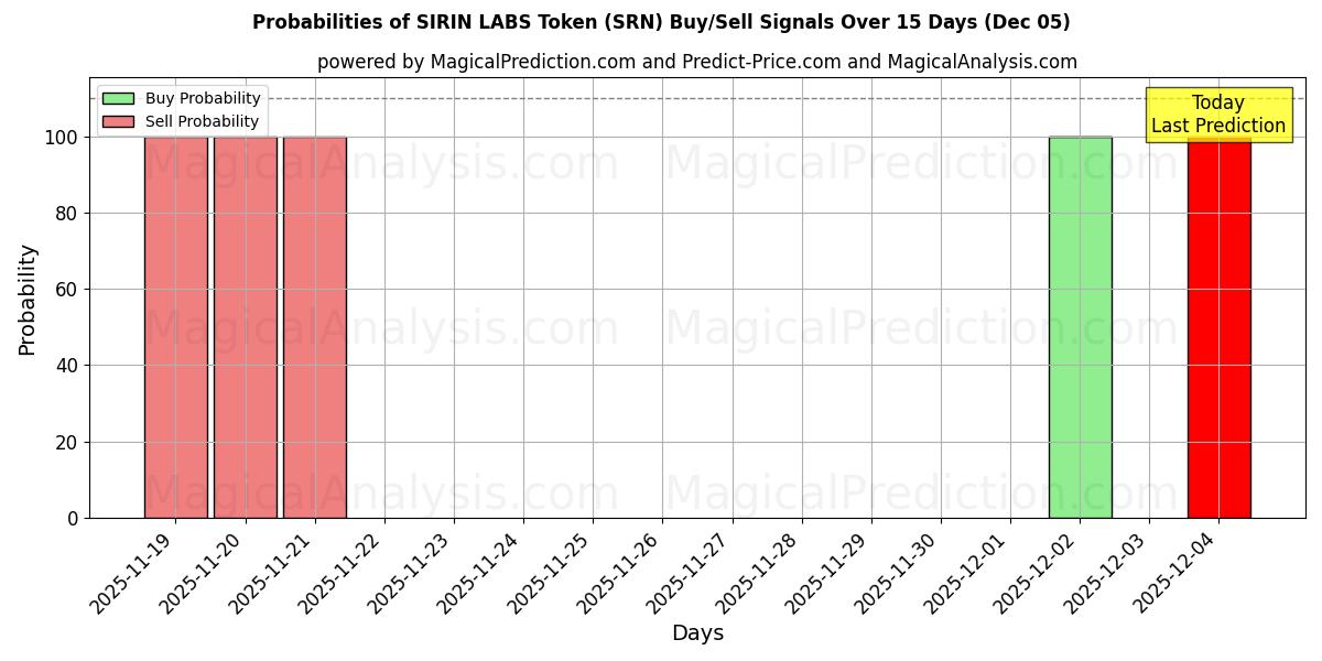 Probabilities of SIRIN LABS Token (SRN) Buy/Sell Signals Using Several AI Models Over 5 Days (05 Dec) 