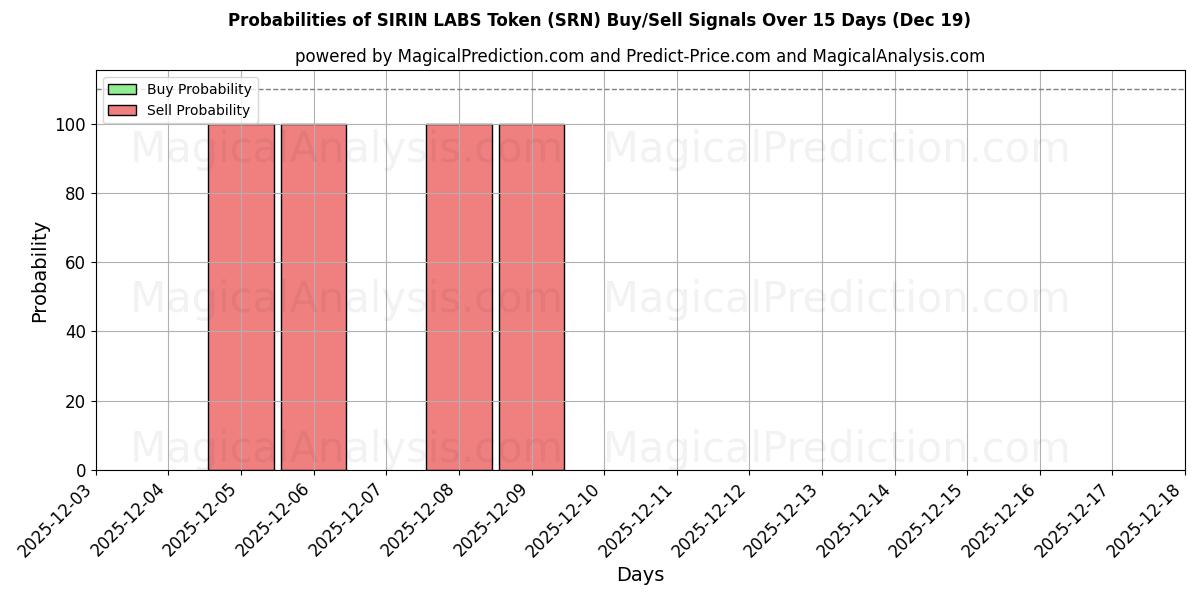 Probabilities of SIRIN LABS Token (SRN) Buy/Sell Signals Using Several AI Models Over 5 Days (19 Dec) 