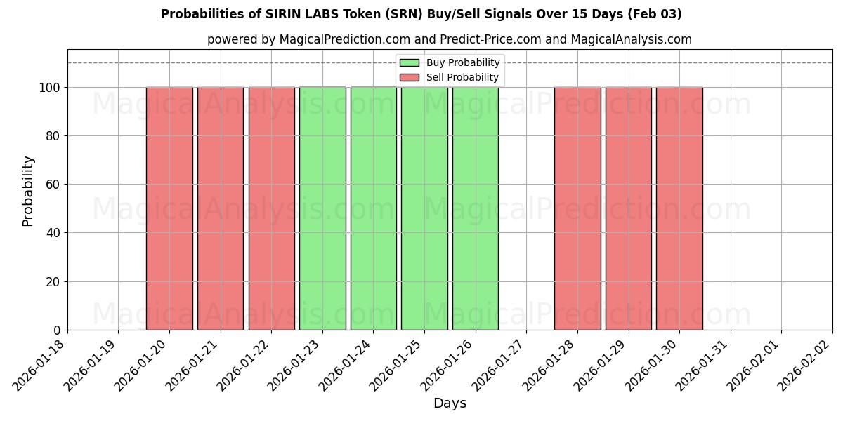 Probabilities of SIRIN LABS Token (SRN) Buy/Sell Signals Using Several AI Models Over 5 Days (03 Feb) 