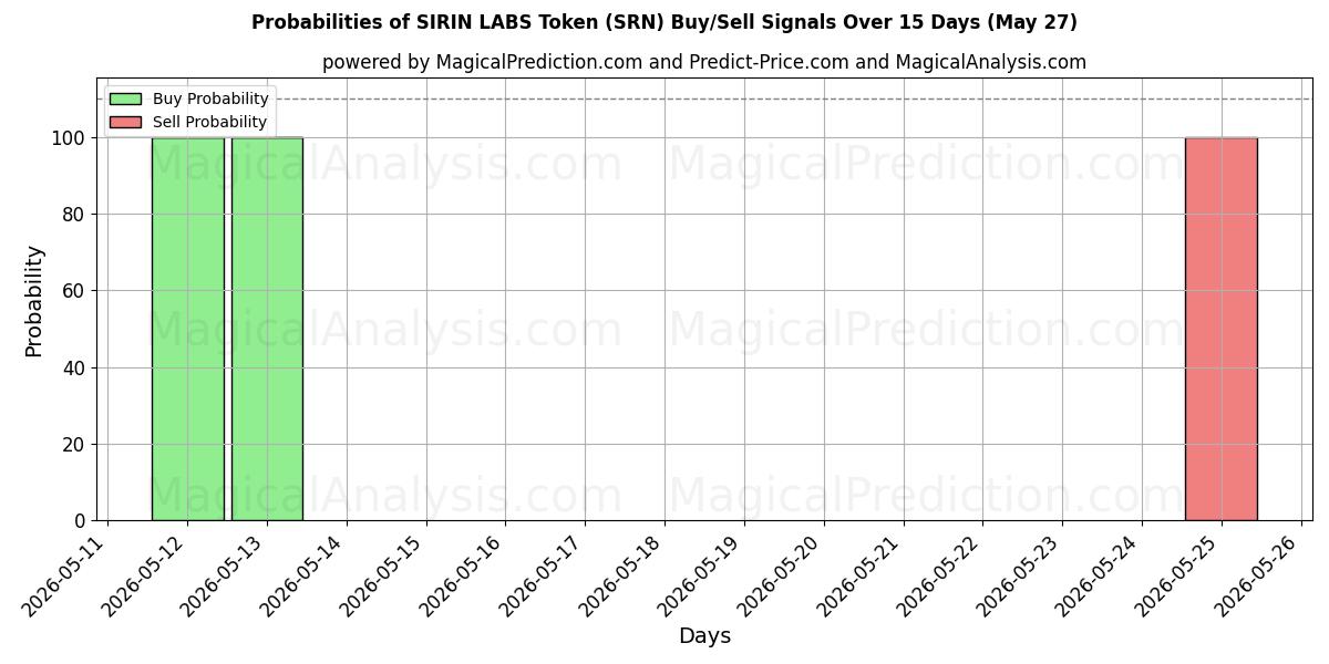 Probabilities of 시린랩스 토큰 (SRN) Buy/Sell Signals Using Several AI Models Over 5 Days (27 May) 