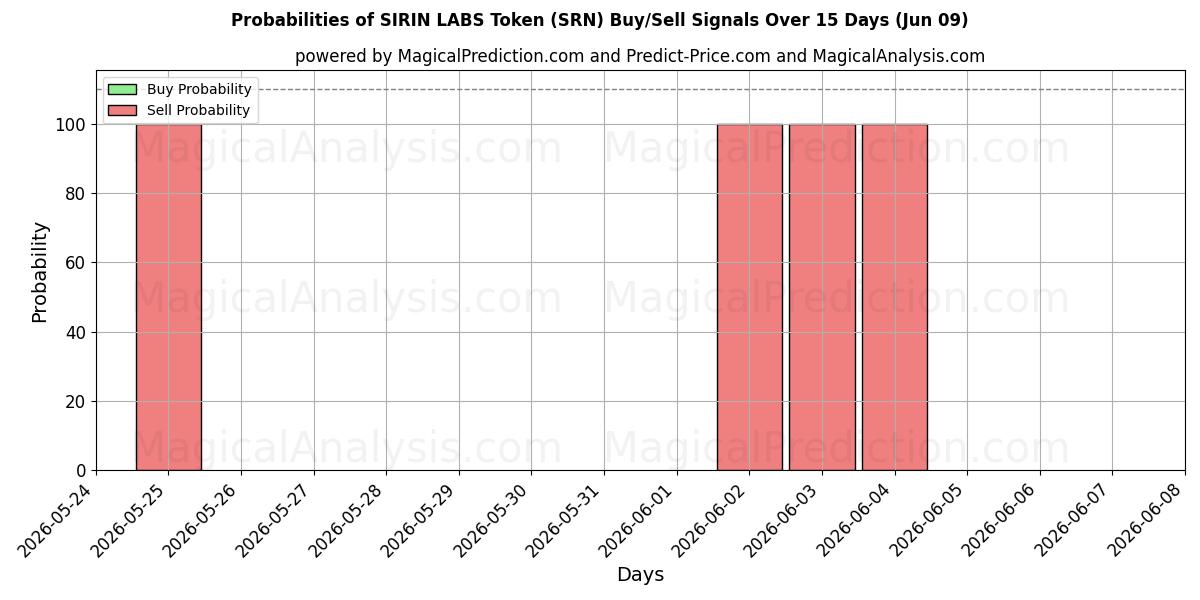 Probabilities of SIRIN LABS Token (SRN) Buy/Sell Signals Using Several AI Models Over 5 Days (09 Jun) 