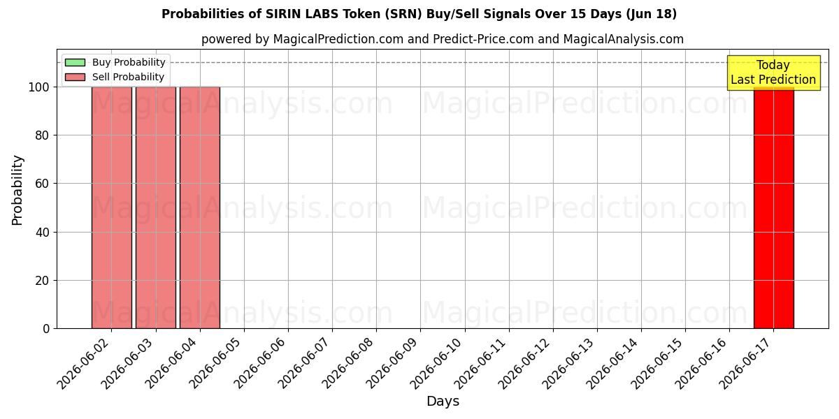 Probabilities of SIRIN LABS Token (SRN) Buy/Sell Signals Using Several AI Models Over 5 Days (16 Jun) 