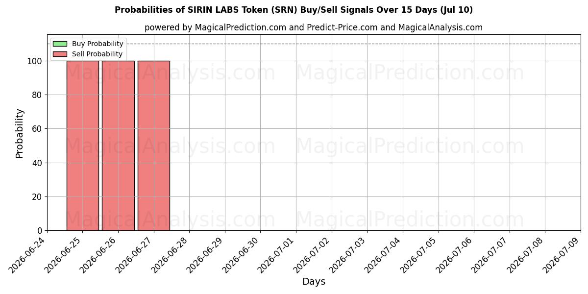 Probabilities of رمز SIRIN LABS (SRN) Buy/Sell Signals Using Several AI Models Over 5 Days (10 Jul) 