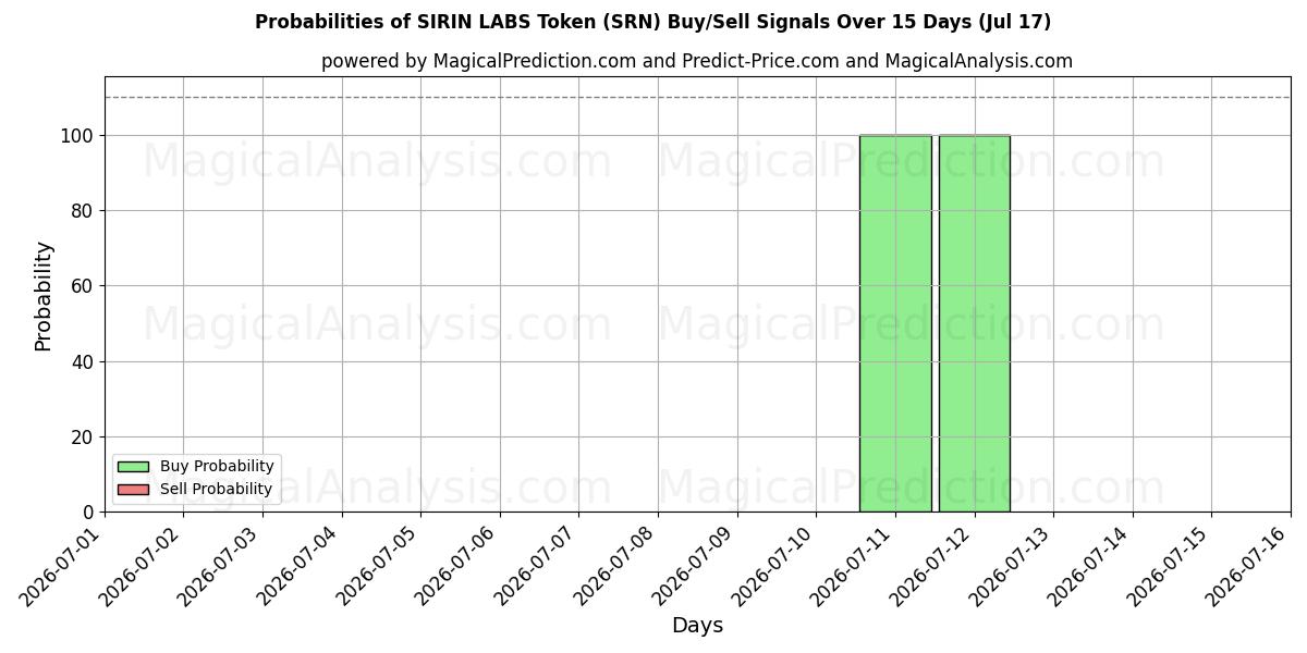 Probabilities of SIRIN LABS Token (SRN) Buy/Sell Signals Using Several AI Models Over 5 Days (17 Jul) 
