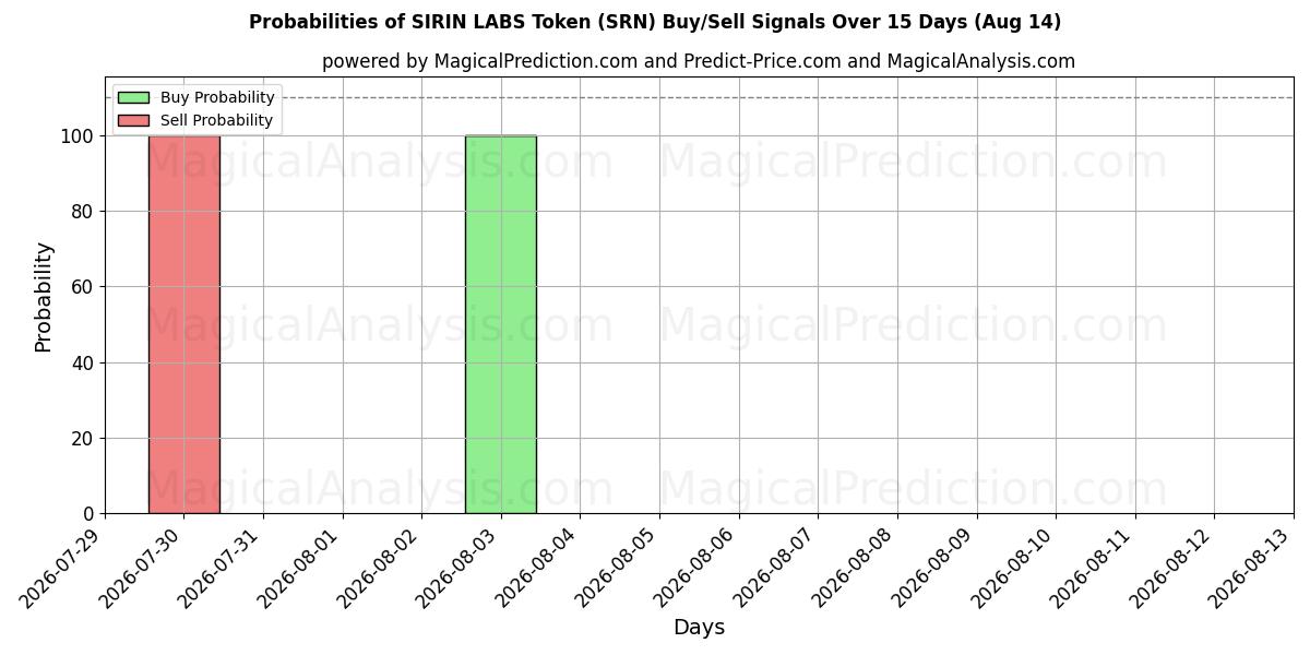 Probabilities of SIRIN LABS Token (SRN) Buy/Sell Signals Using Several AI Models Over 5 Days (14 Aug) 