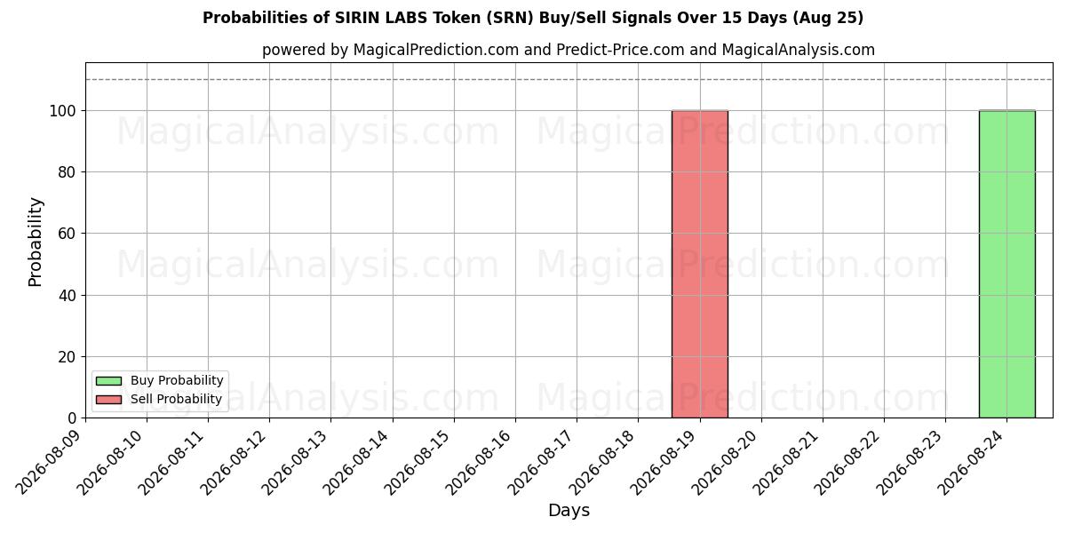 Probabilities of Token SIRIN LABS (SRN) Buy/Sell Signals Using Several AI Models Over 5 Days (25 Aug) 