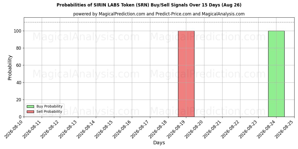 Probabilities of SIRIN LABS Token (SRN) Buy/Sell Signals Using Several AI Models Over 5 Days (26 Aug) 