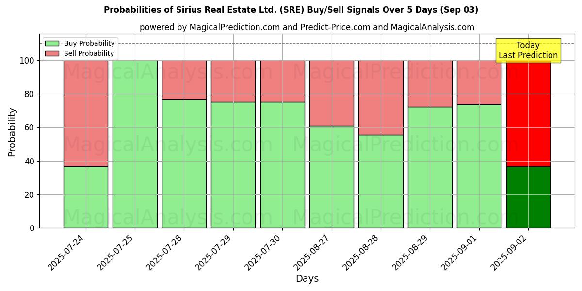 Sjanser for Sirius Real Estate Ltd. (SRE) kjøp/salg signaler med flere AI-modeller over 10 dager (03 Sep) Probabilities of Sirius Real Estate Ltd. (SRE) Buy/Sell Signals Using Several AI Models Over 5 Days (03 Sep)