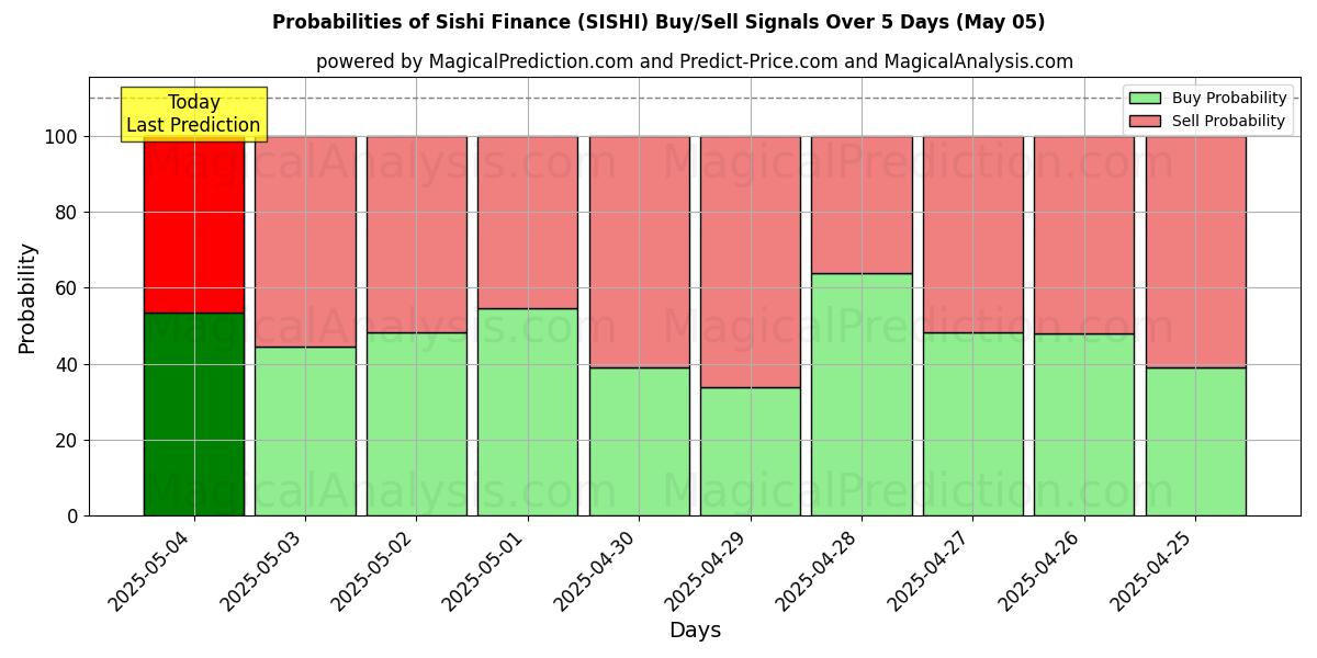 AI Modelleri ile Sishi Finans (SISHI) Al/Sat Sinyalleri Olasılıkları 10 Günlük (05 May) Probabilities of Sishi Finans (SISHI) Buy/Sell Signals Using Several AI Models Over 5 Days (05 May)