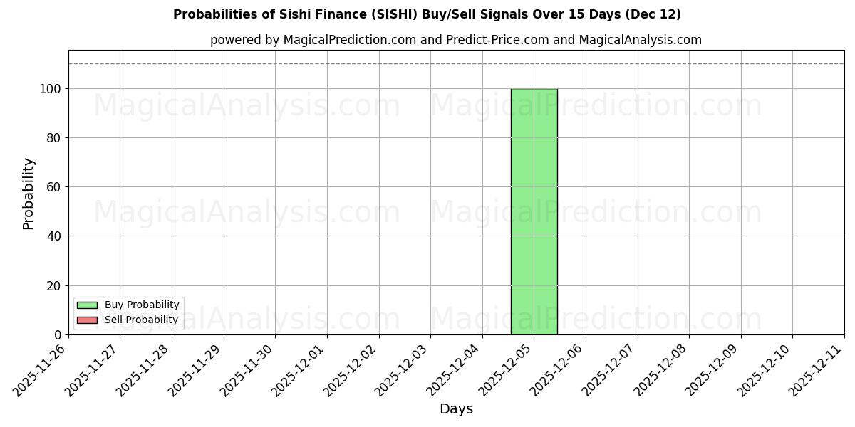 Probabilities of Sishi Finans (SISHI) Buy/Sell Signals Using Several AI Models Over 5 Days (12 Dec) 
