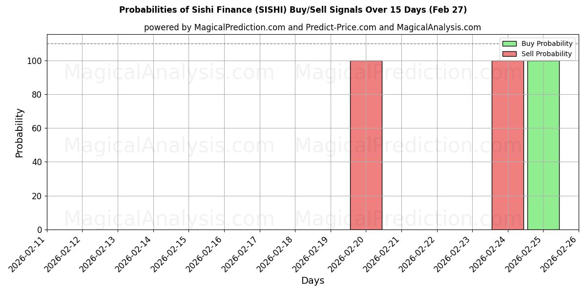 Probabilities of Finanzas Sishi (SISHI) Buy/Sell Signals Using Several AI Models Over 5 Days (27 Feb) 