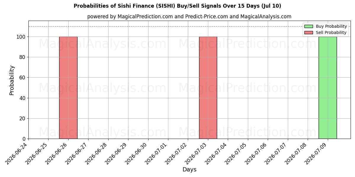 Probabilities of Sishi Finans (SISHI) Buy/Sell Signals Using Several AI Models Over 5 Days (10 Jul) 