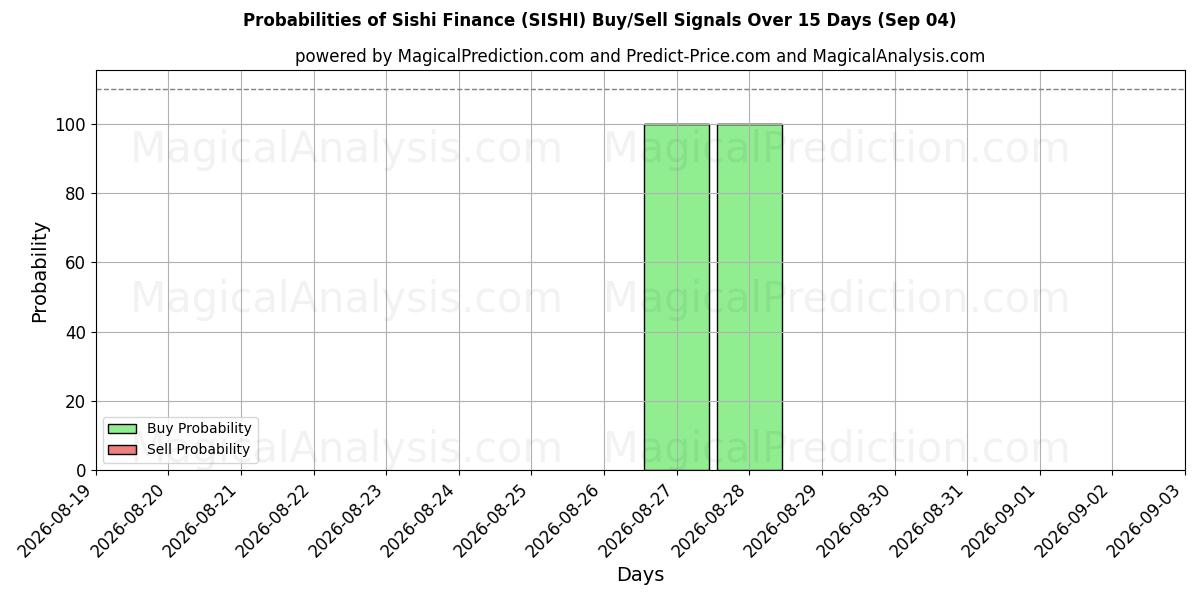 Probabilities of Sishi Finans (SISHI) Buy/Sell Signals Using Several AI Models Over 5 Days (04 Sep) 