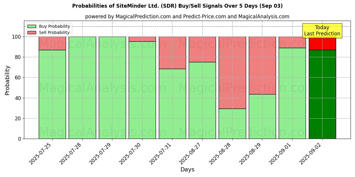 Probabilities of SiteMinder Ltd. (SDR) Buy/Sell Signals Using Several AI Models Over 5 Days (03 Sep) 