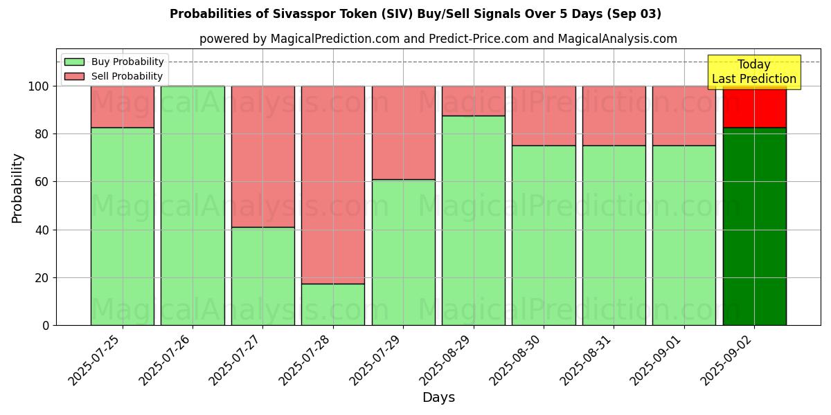 Probabilities of Token Sivasspor (SIV) Buy/Sell Signals Using Several AI Models Over 5 Days (03 Sep) 