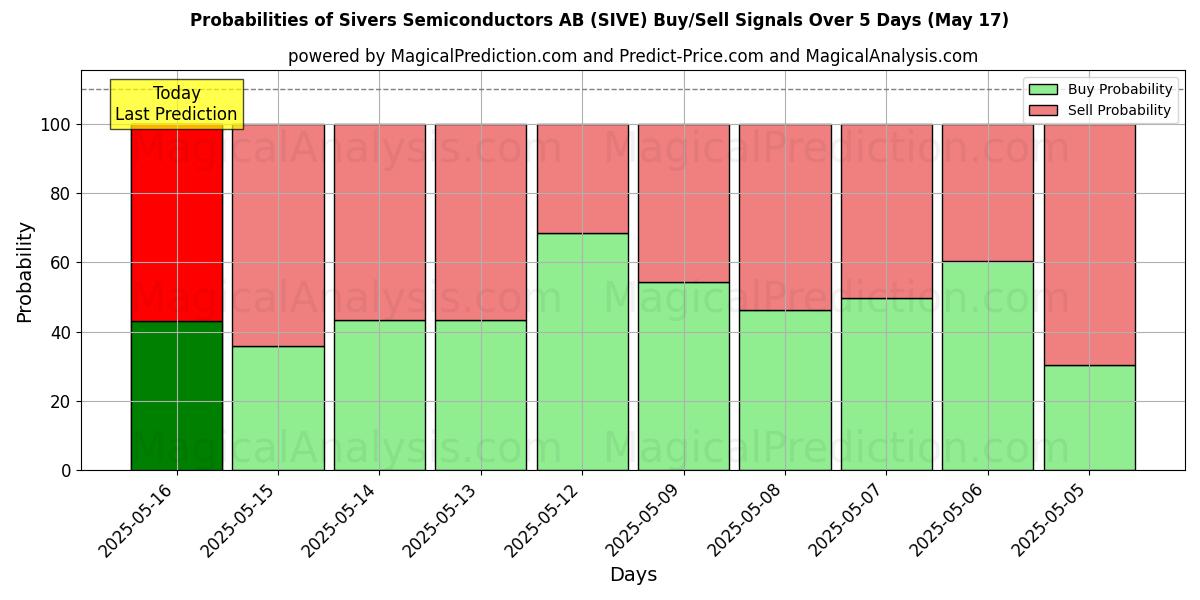 Probabilities of Sivers Semiconductors AB (SIVE) Buy/Sell Signals Using Several AI Models Over 5 Days (31 Jul) 