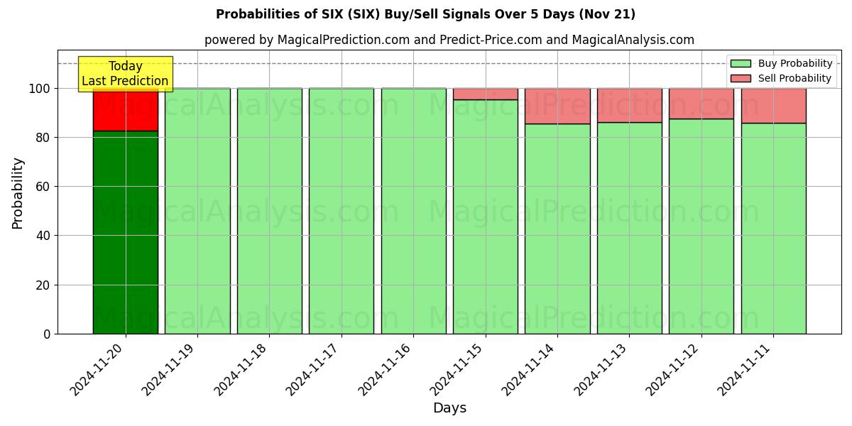 Probabilities of SIX (SIX) Buy/Sell Signals Using Several AI Models Over 5 Days (21 Nov) 