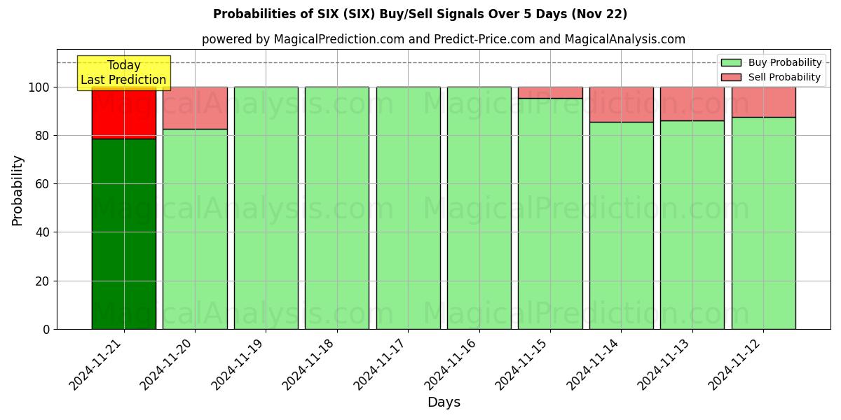 Probabilities of ZES (SIX) Buy/Sell Signals Using Several AI Models Over 5 Days (22 Nov) 