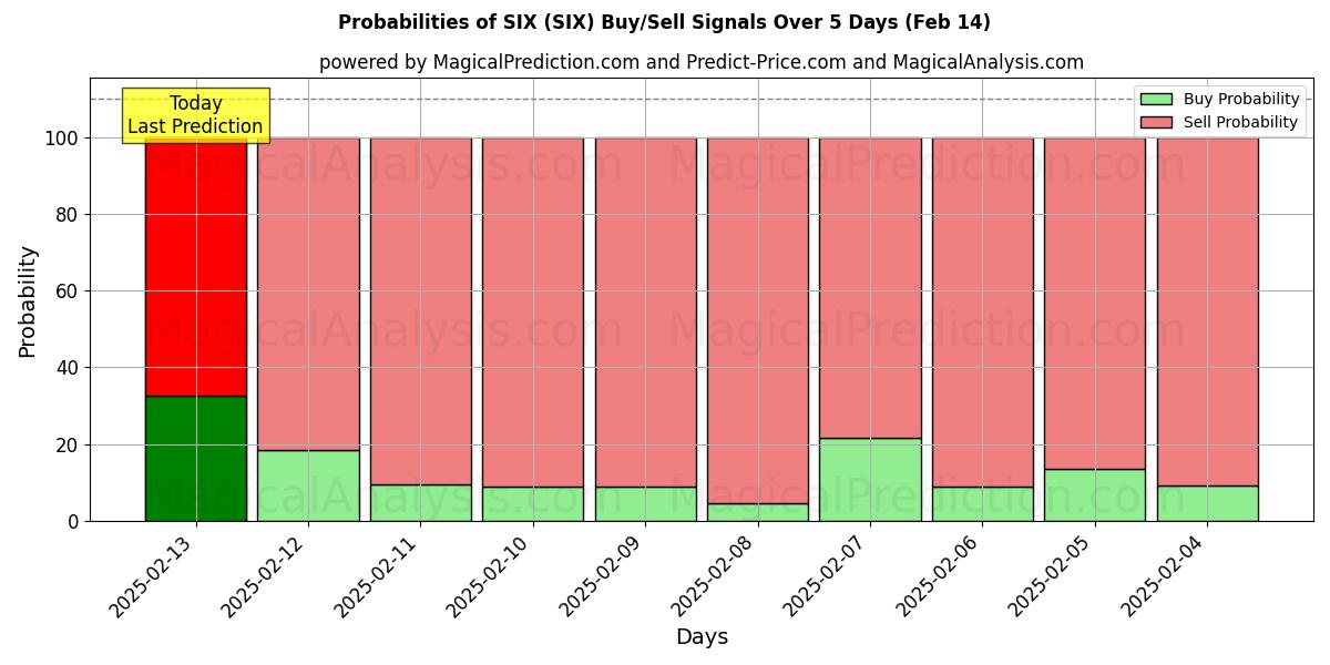 Probabilities of شش (SIX) Buy/Sell Signals Using Several AI Models Over 5 Days (30 Jan) 