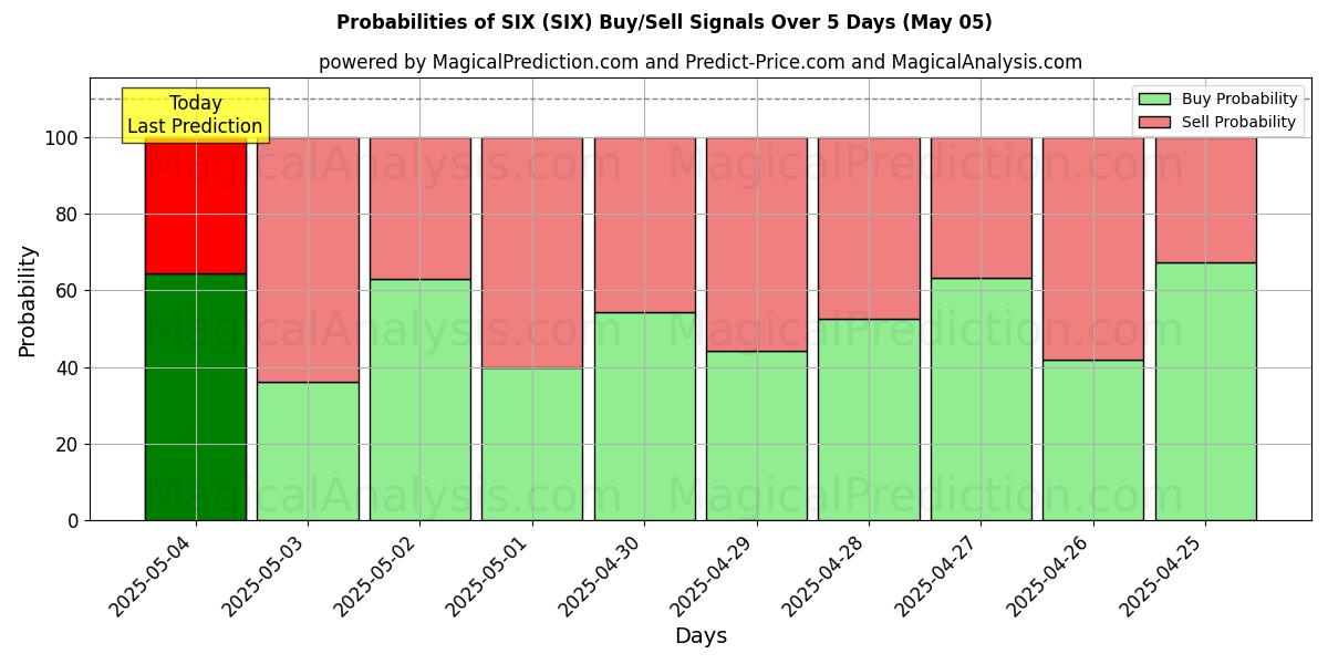 Probabilities of SIX (SIX) Buy/Sell Signals Using Several AI Models Over 5 Days (17 Mar) 