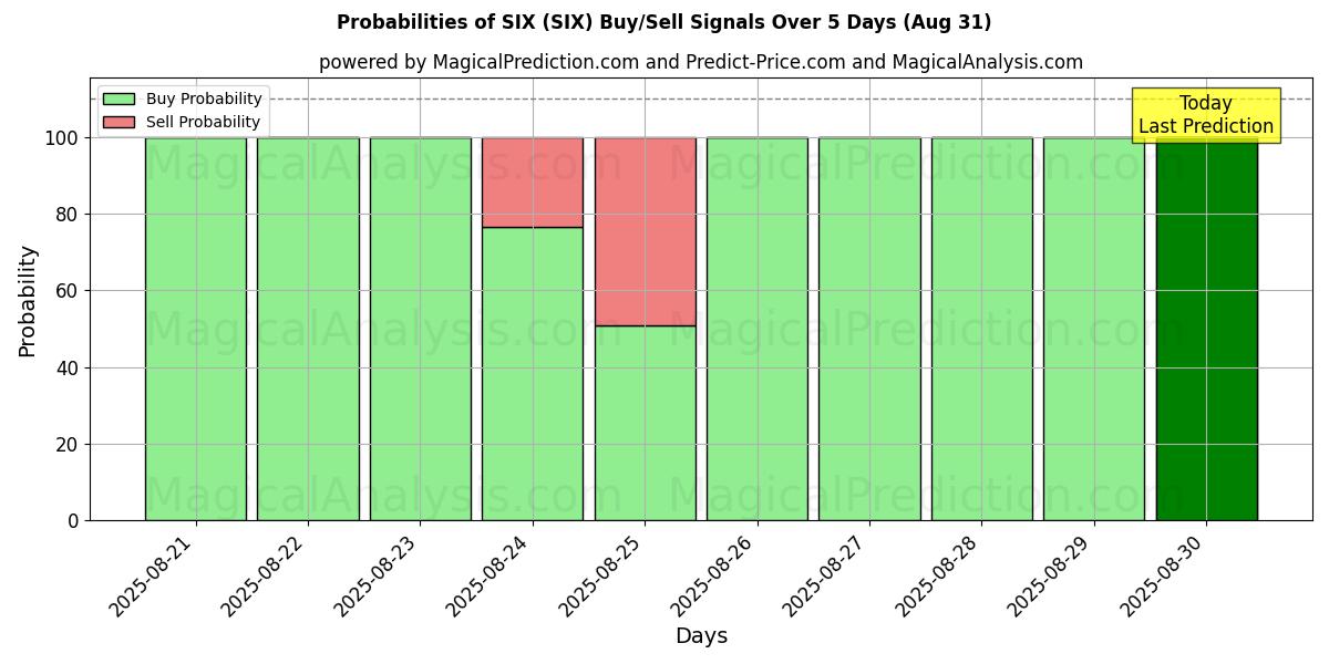 Probabilities of SIX (SIX) Buy/Sell Signals Using Several AI Models Over 5 Days (02 Aug) 