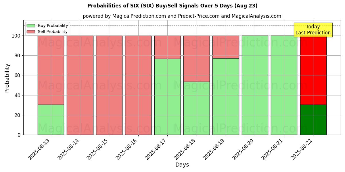 Probabilities of SEKS (SIX) Buy/Sell Signals Using Several AI Models Over 5 Days (18 Aug) 