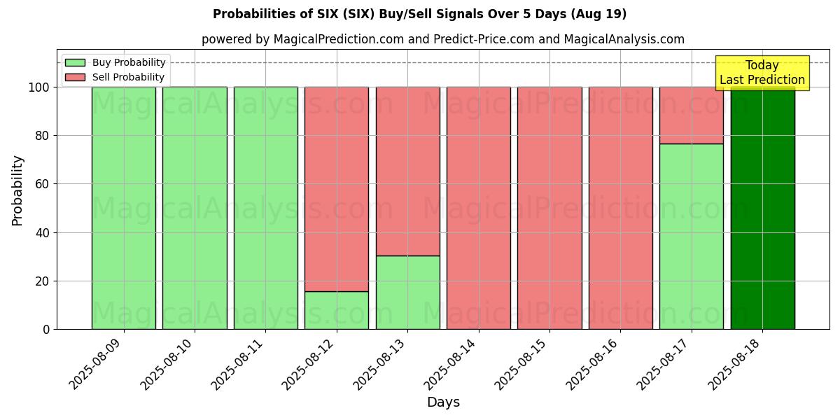 Probabilities of ZES (SIX) Buy/Sell Signals Using Several AI Models Over 5 Days (19 Aug) 