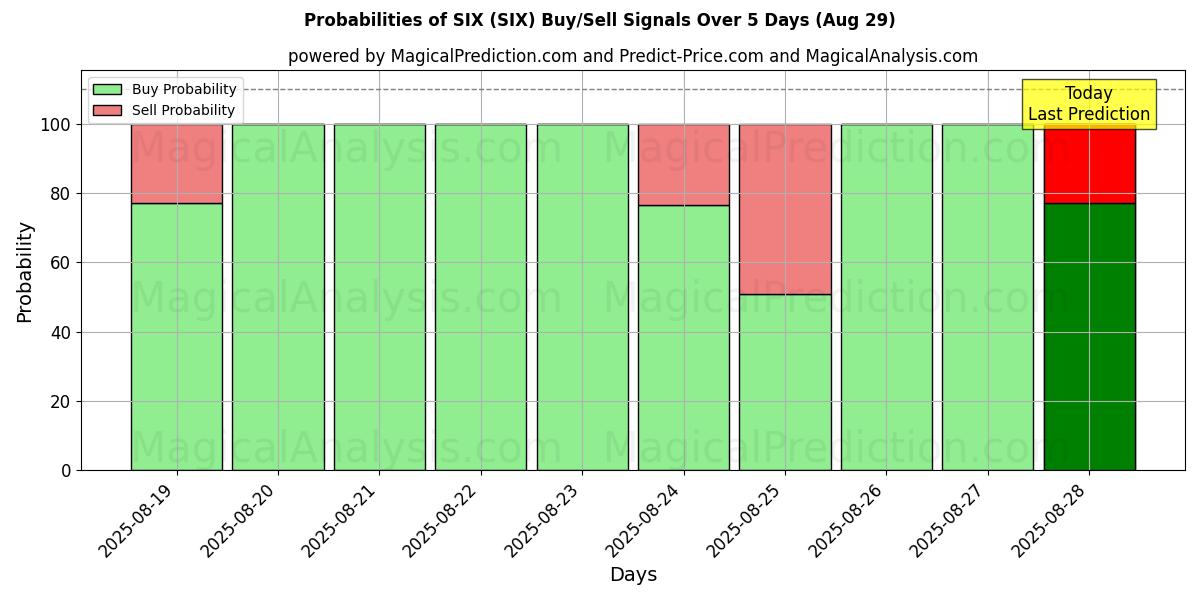 Probabilities of شش (SIX) Buy/Sell Signals Using Several AI Models Over 5 Days (28 Aug) 