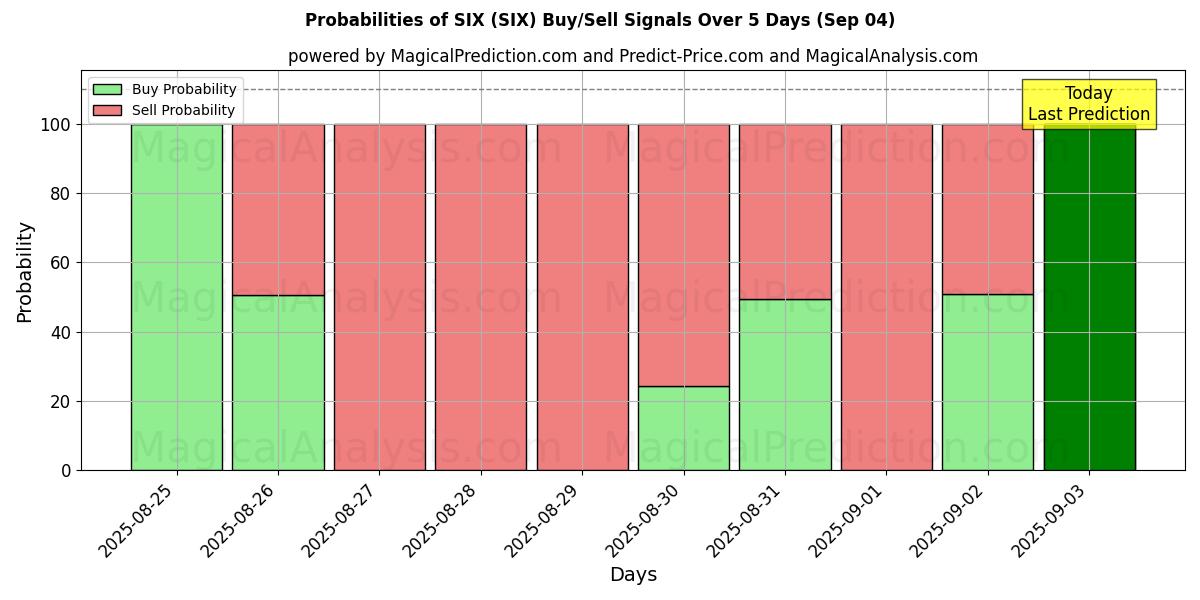 Probabilities of SIX (SIX) Buy/Sell Signals Using Several AI Models Over 5 Days (13 Sep) 