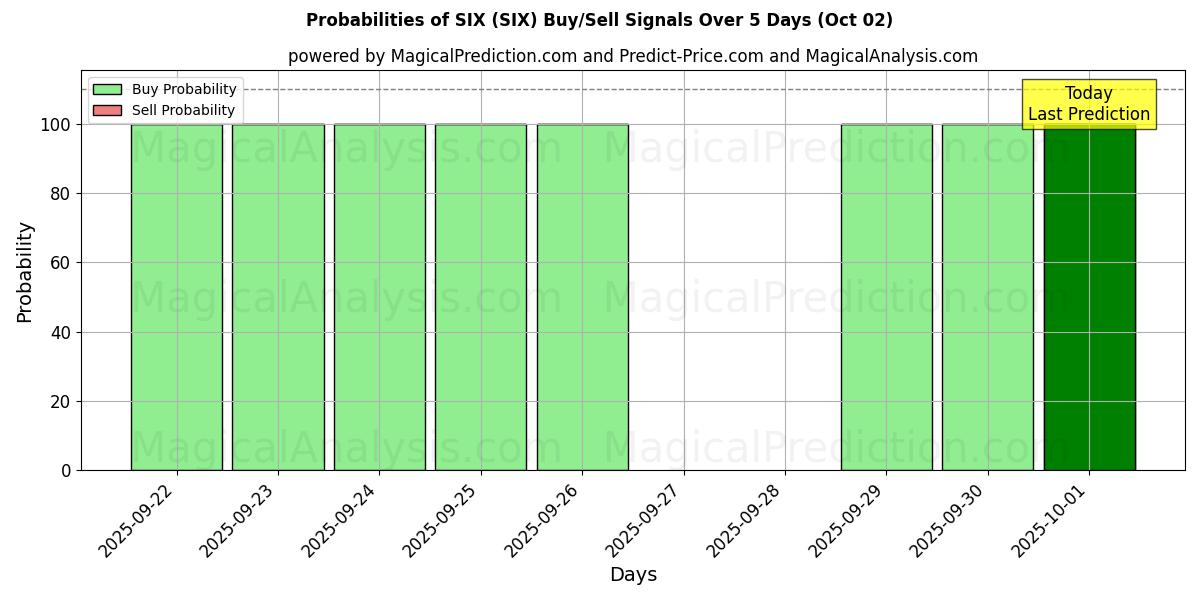 Probabilities of SEIS (SIX) Buy/Sell Signals Using Several AI Models Over 5 Days (02 Oct) 