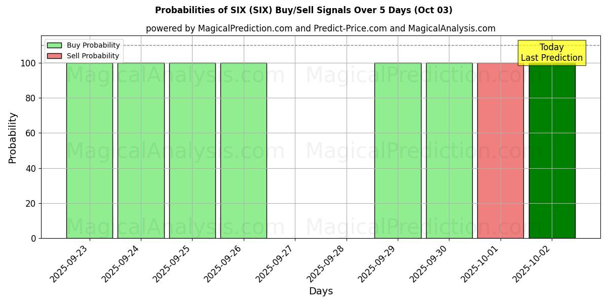 Probabilities of KUUSI (SIX) Buy/Sell Signals Using Several AI Models Over 5 Days (03 Oct) 