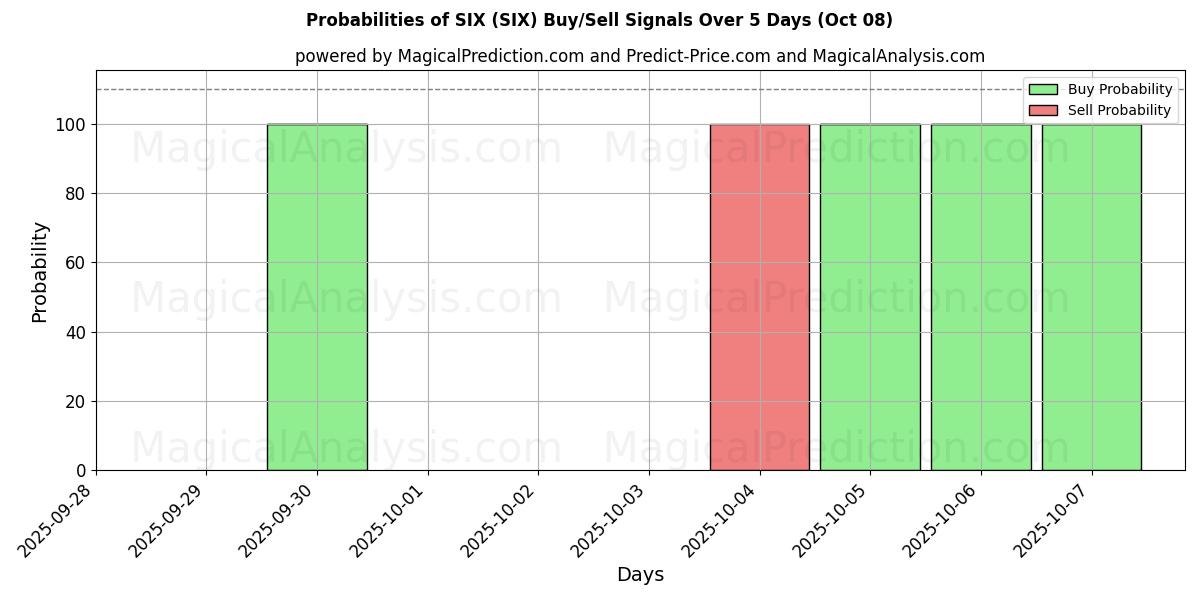 Probabilities of 六 (SIX) Buy/Sell Signals Using Several AI Models Over 5 Days (08 Oct) 