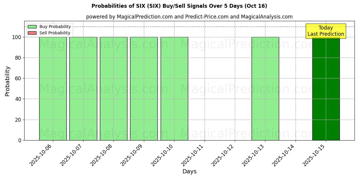 Probabilities of SIX (SIX) Buy/Sell Signals Using Several AI Models Over 5 Days (16 Oct) 
