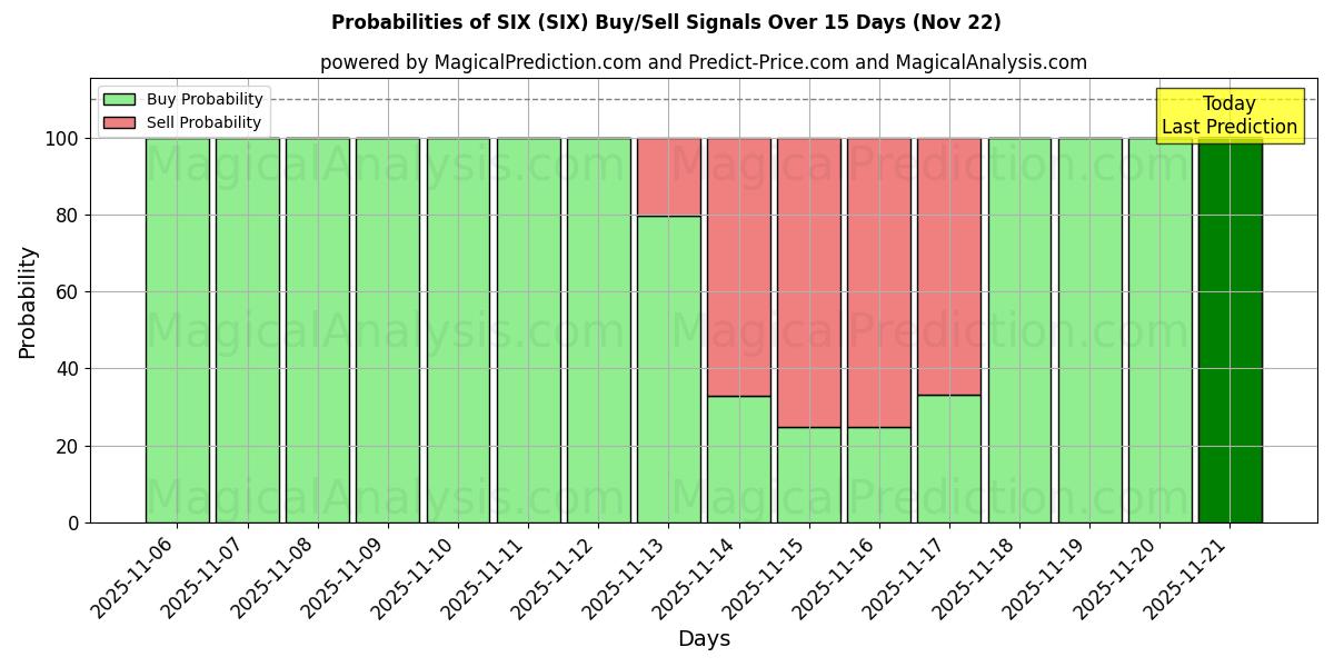 Probabilities of SIX (SIX) Buy/Sell Signals Using Several AI Models Over 5 Days (22 Nov) 