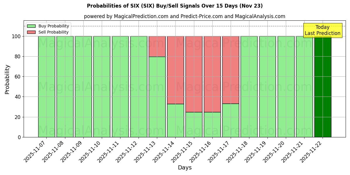 Probabilities of 六 (SIX) Buy/Sell Signals Using Several AI Models Over 5 Days (23 Nov) 
