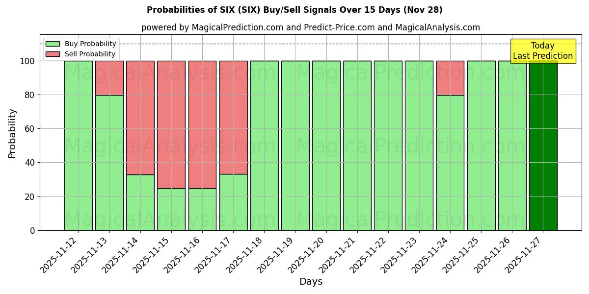 Probabilities of SIX (SIX) Buy/Sell Signals Using Several AI Models Over 5 Days (28 Nov) 