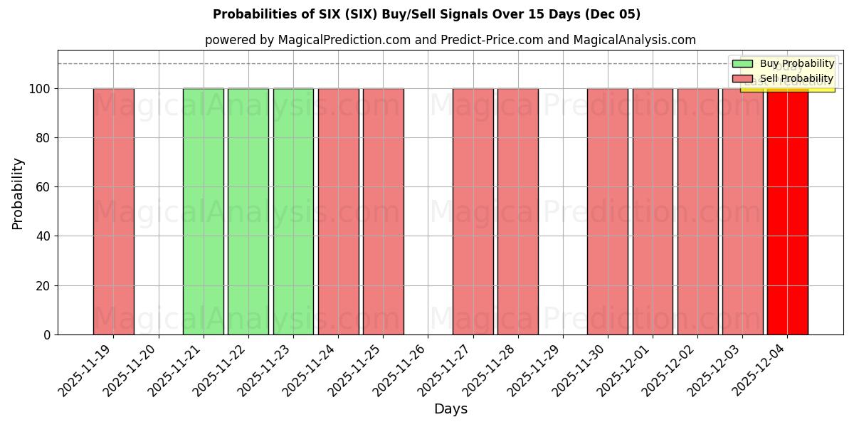 Probabilities of SIX (SIX) Buy/Sell Signals Using Several AI Models Over 5 Days (05 Dec) 