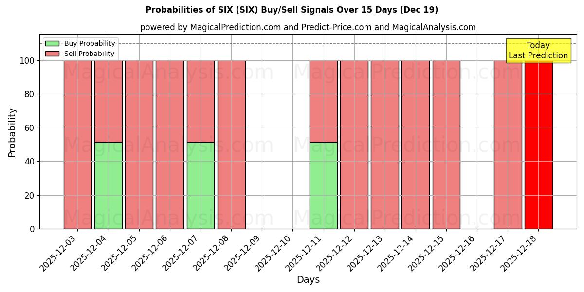Probabilities of SIX (SIX) Buy/Sell Signals Using Several AI Models Over 5 Days (19 Dec) 