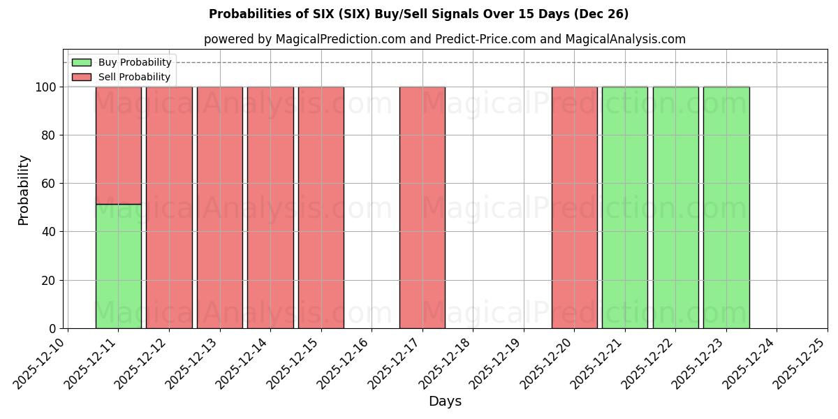 Probabilities of SIX (SIX) Buy/Sell Signals Using Several AI Models Over 5 Days (26 Dec) 