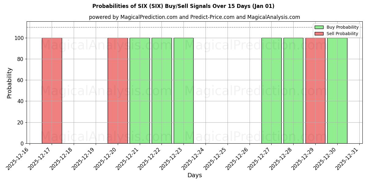 Probabilities of 六 (SIX) Buy/Sell Signals Using Several AI Models Over 5 Days (01 Jan) 
