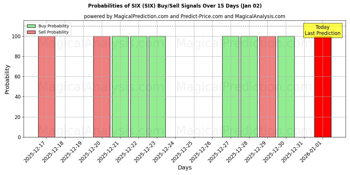 Probabilities of ستة (SIX) Buy/Sell Signals Using Several AI Models Over 5 Days (02 Jan) 