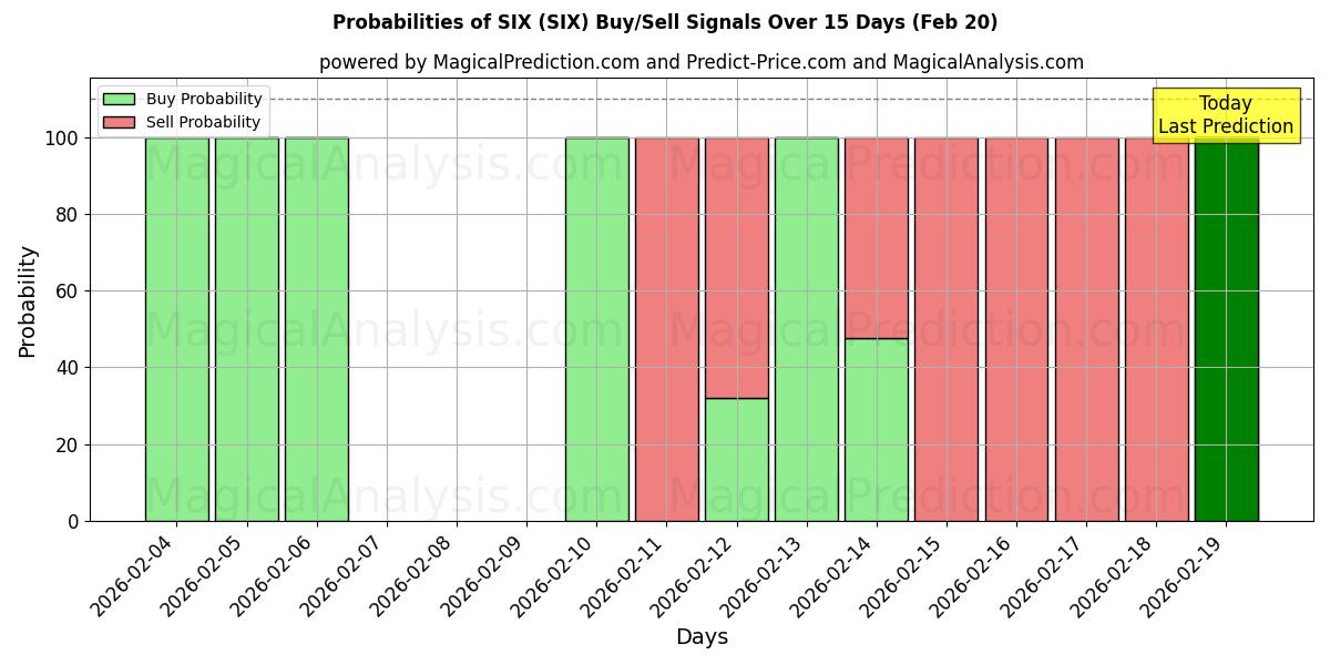 Probabilities of SECHS (SIX) Buy/Sell Signals Using Several AI Models Over 5 Days (20 Feb) 