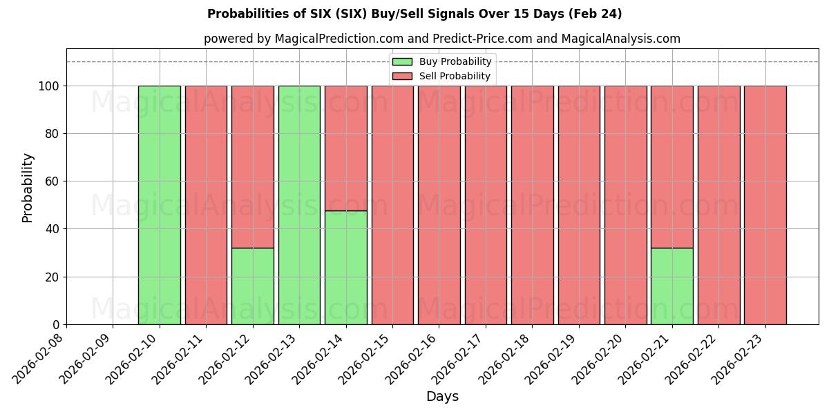Probabilities of 육 (SIX) Buy/Sell Signals Using Several AI Models Over 5 Days (24 Feb) 