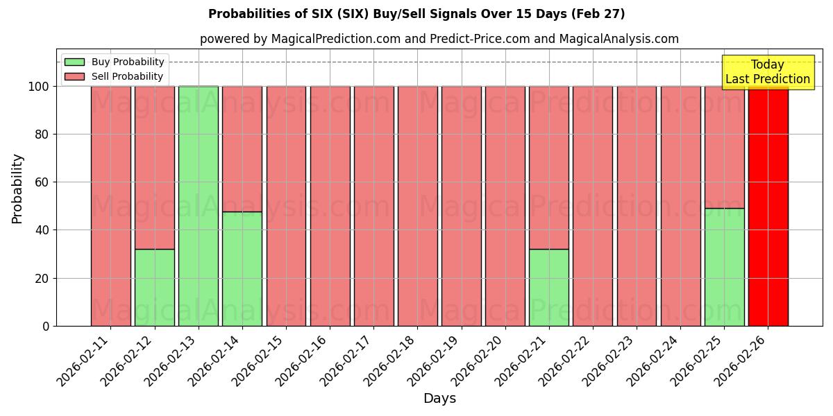 Probabilities of شش (SIX) Buy/Sell Signals Using Several AI Models Over 5 Days (27 Feb) 