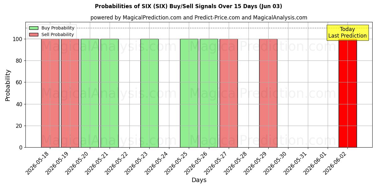 Probabilities of SEKS (SIX) Buy/Sell Signals Using Several AI Models Over 5 Days (03 Jun) 