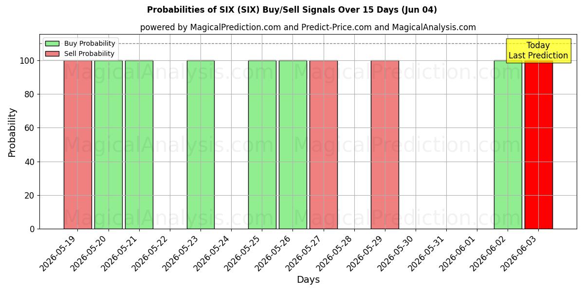 Probabilities of ستة (SIX) Buy/Sell Signals Using Several AI Models Over 5 Days (04 Jun) 