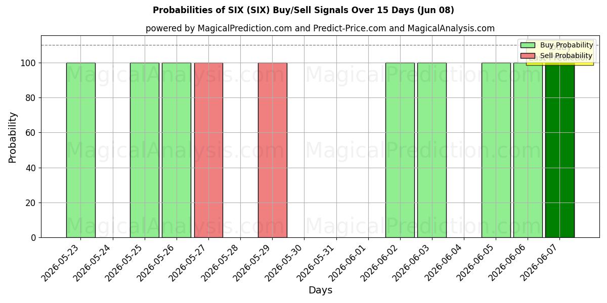 Probabilities of SEKS (SIX) Buy/Sell Signals Using Several AI Models Over 5 Days (05 Jun) 